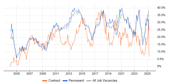 Job vacancy trend for Microsoft in Bedford