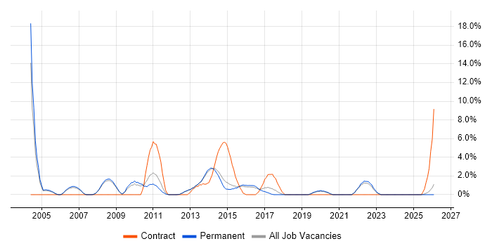 Middleware job vacancy trend in Bedford