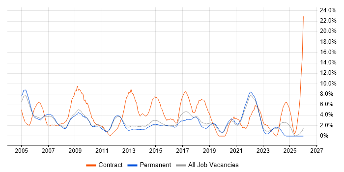 Microsoft Excel job vacancy trend in Bedford