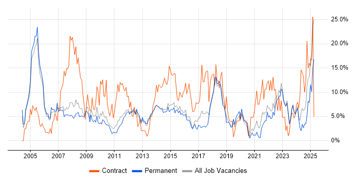 Job vacancy trend for Microsoft Office in Bedford