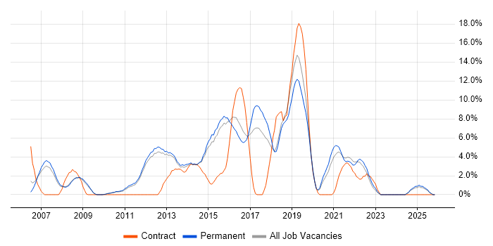 Network Security job vacancy trend in Bedford