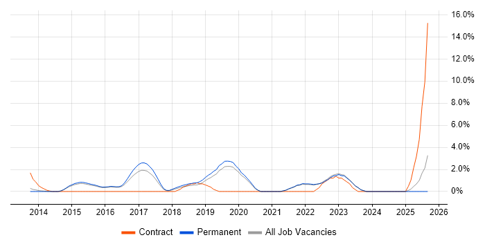 NoSQL job vacancy trend in Bedford