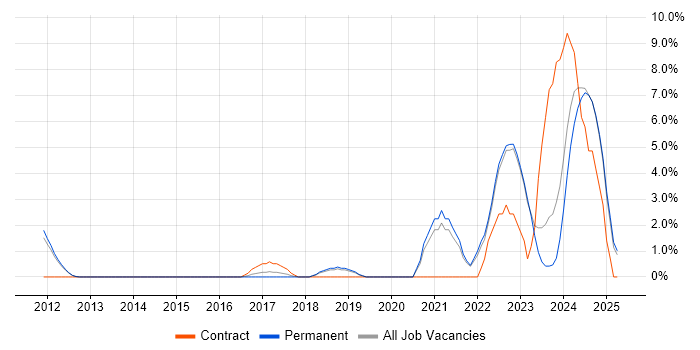 Job vacancy trend for Onboarding in Bedford Job vacancy trend for Onboarding in Bedford