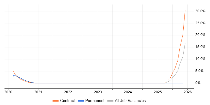 Operational Technology job vacancy trend in Bedford
