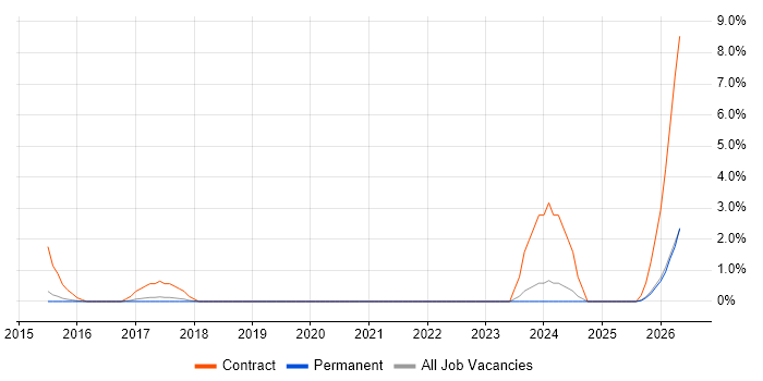 Oracle Fusion job vacancy trend in Bedford