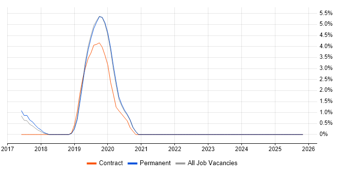 Palo Alto job vacancy trend in Bedford
