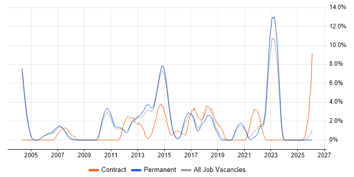 Performance Management job vacancy trend in Bedford