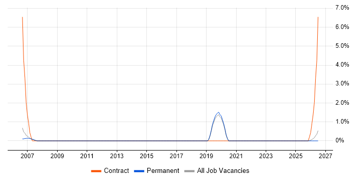 Police job vacancy trend in Bedford