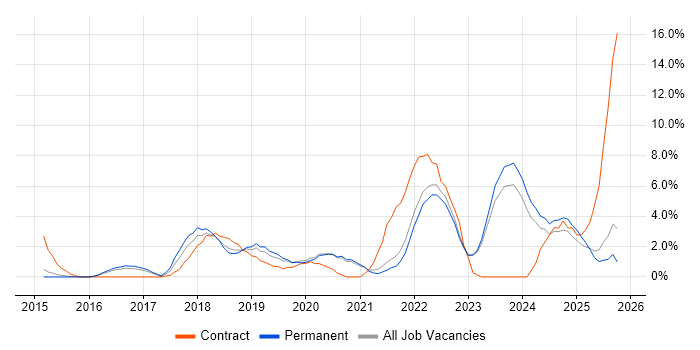 Power BI job vacancy trend in Bedford