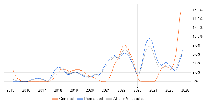 Power Platform job vacancy trend in Bedford