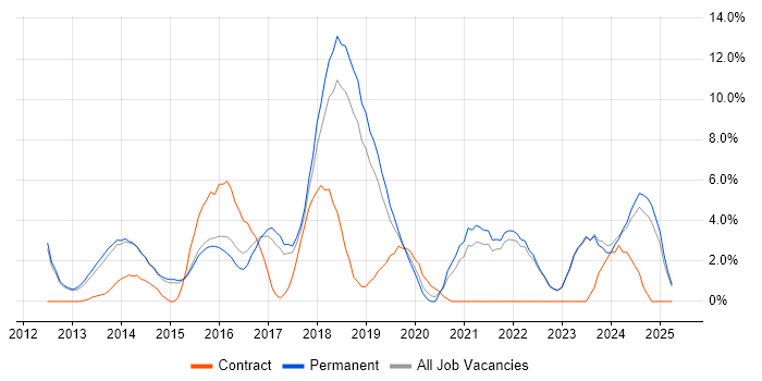 Job vacancy trend for PowerShell in Bedford Job vacancy trend for PowerShell in Bedford