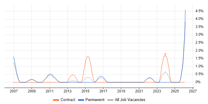 Principal Engineer job vacancy trend in Bedford