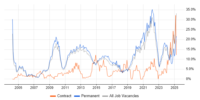 Job vacancy trend for Problem-Solving in Bedford