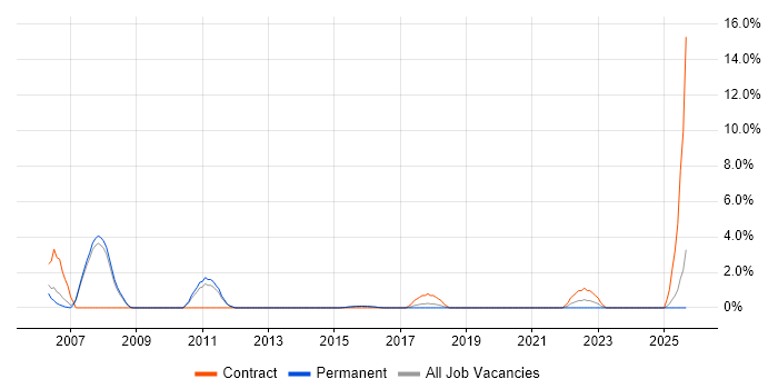 Programme Delivery job vacancy trend in Bedford
