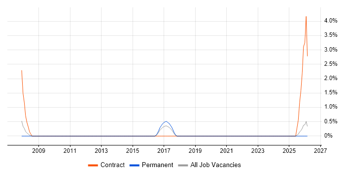 Programme Governance job vacancy trend in Bedford