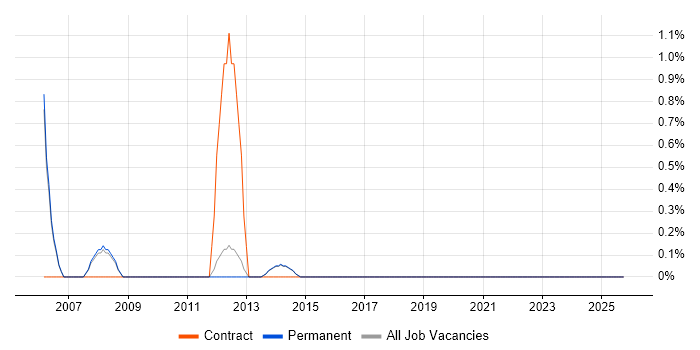 Progress job vacancy trend in Bedford