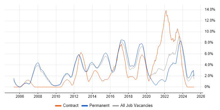 Job vacancy trend for Project Delivery in Bedford Job vacancy trend for Project Delivery in Bedford