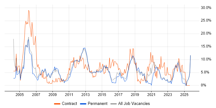Project Manager job vacancy trend in Bedford Project Manager job vacancy trend in Bedford