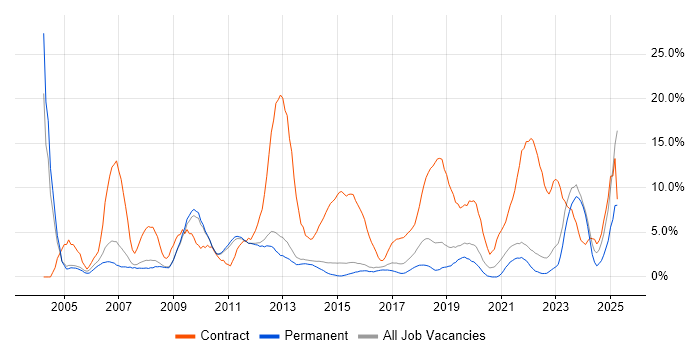 Job vacancy trend for Public Sector in Bedford