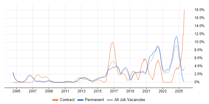 Python job vacancy trend in Bedford Python job vacancy trend in Bedford