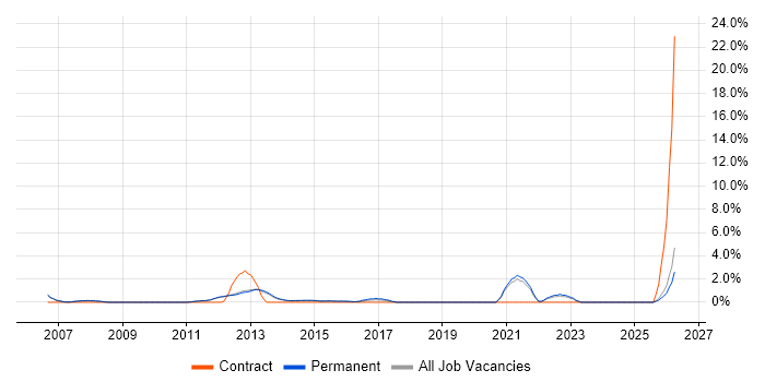 QA Engineer job vacancy trend in Bedford