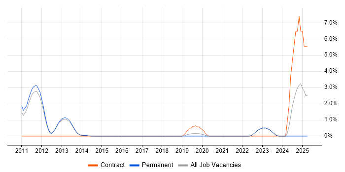 Job vacancy trend for Regulatory Compliance in Bedford
