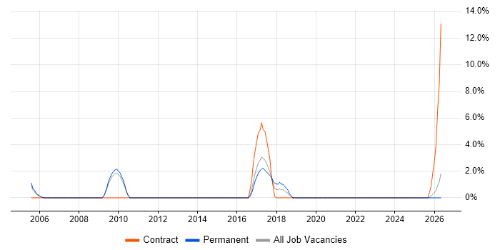 Remedy ITSM job vacancy trend in Bedford