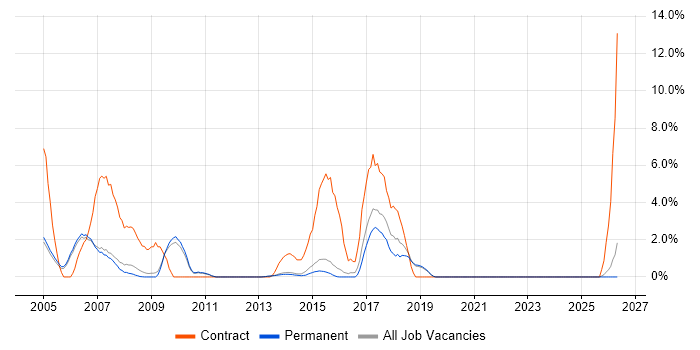 Remedy job vacancy trend in Bedford