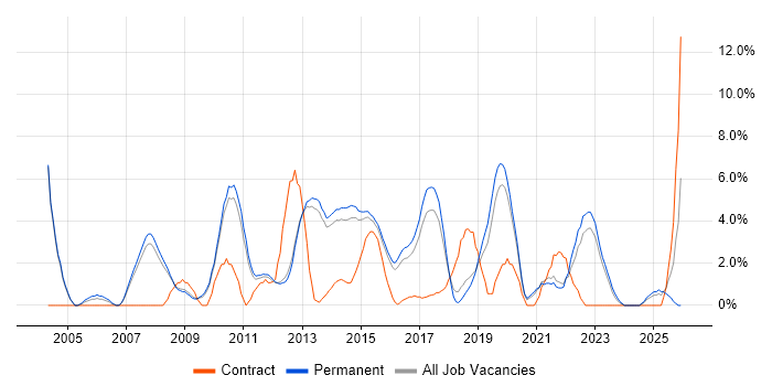 Requirements Gathering job vacancy trend in Bedford
