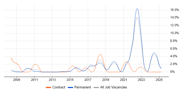 Job vacancy trend for REST in Bedford Job vacancy trend for REST in Bedford