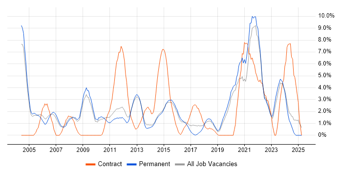 Job vacancy trend for Retail in Bedford