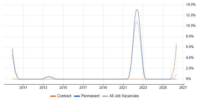 Revenue Management job vacancy trend in Bedford