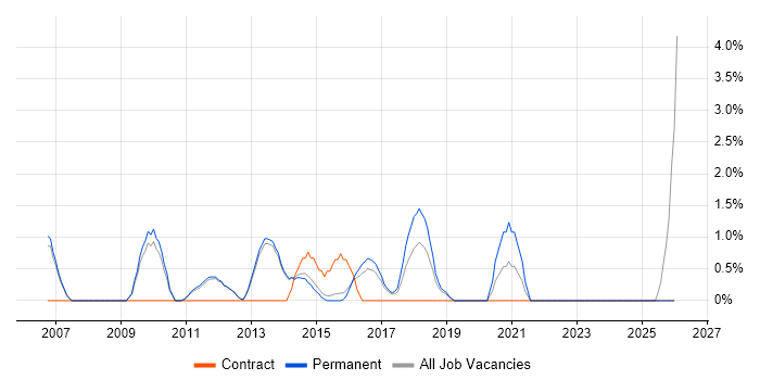 Risk Assessment job vacancy trend in Bedford