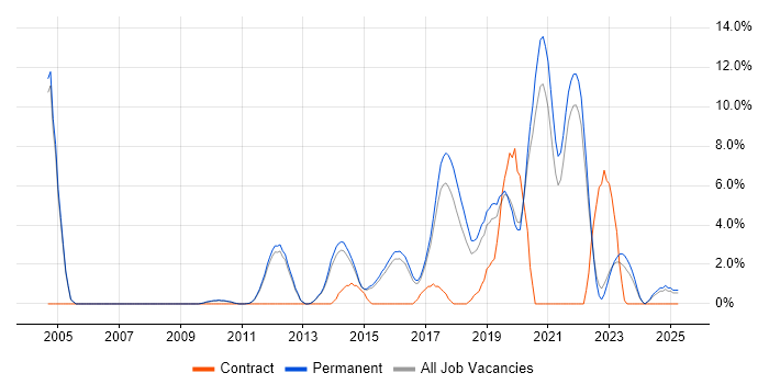 Job vacancy trend for Root Cause Analysis in Bedford Job vacancy trend for Root Cause Analysis in Bedford
