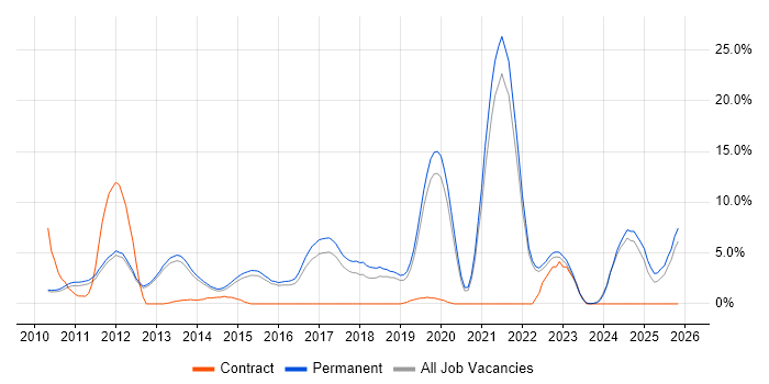 SaaS job vacancy trend in Bedford