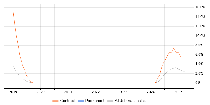 Job vacancy trend for SAP EWM in Bedford
