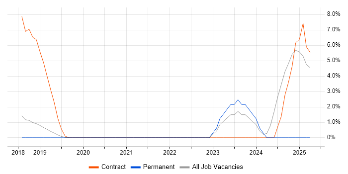 Job vacancy trend for SAP S/4HANA in Bedford