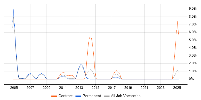 Job vacancy trend for SAP SD in Bedford