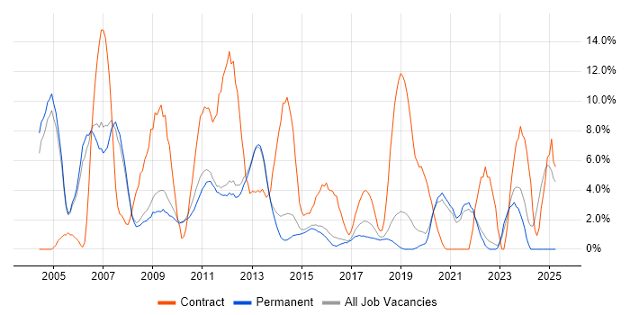 Job vacancy trend for SAP in Bedford Job vacancy trend for SAP in Bedford
