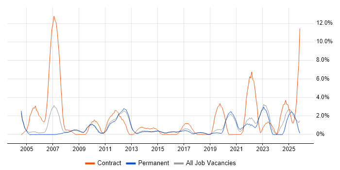 SC Cleared job vacancy trend in Bedford