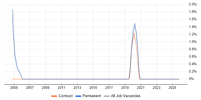 SCADA job vacancy trend in Bedford