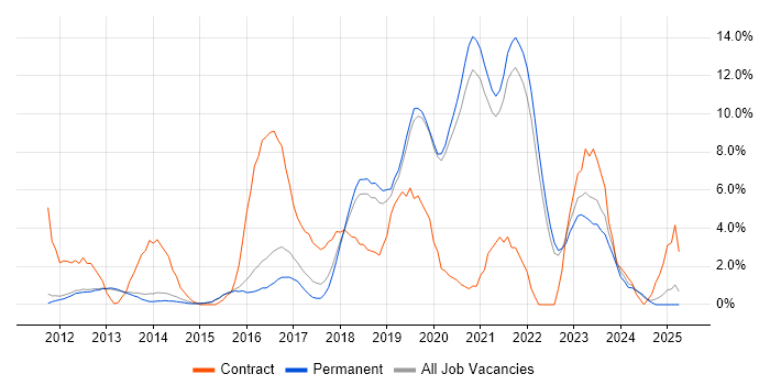 Job vacancy trend for SCCM in Bedford