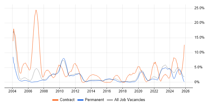 Security Cleared job vacancy trend in Bedford