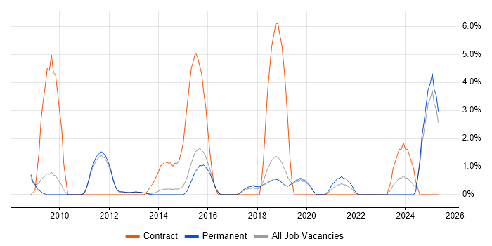 Job vacancy trend for Security Manager in Bedford