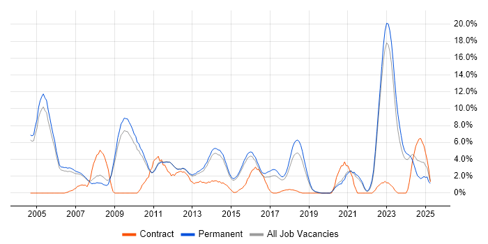 Job vacancy trend for Self-Motivation in Bedford Job vacancy trend for Self-Motivation in Bedford