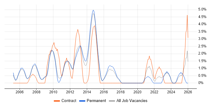Senior Analyst job vacancy trend in Bedford