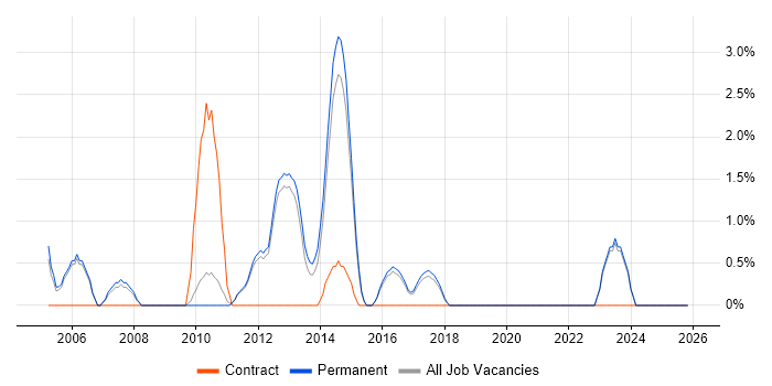 Senior Business Analyst job vacancy trend in Bedford