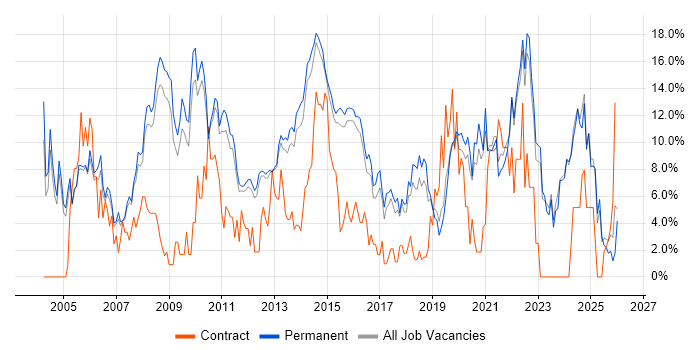 Senior job vacancy trend in Bedford