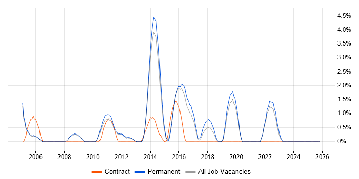 Server Management job vacancy trend in Bedford