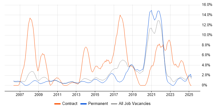 Job vacancy trend for Service Analyst in Bedford Job vacancy trend for Service Analyst in Bedford